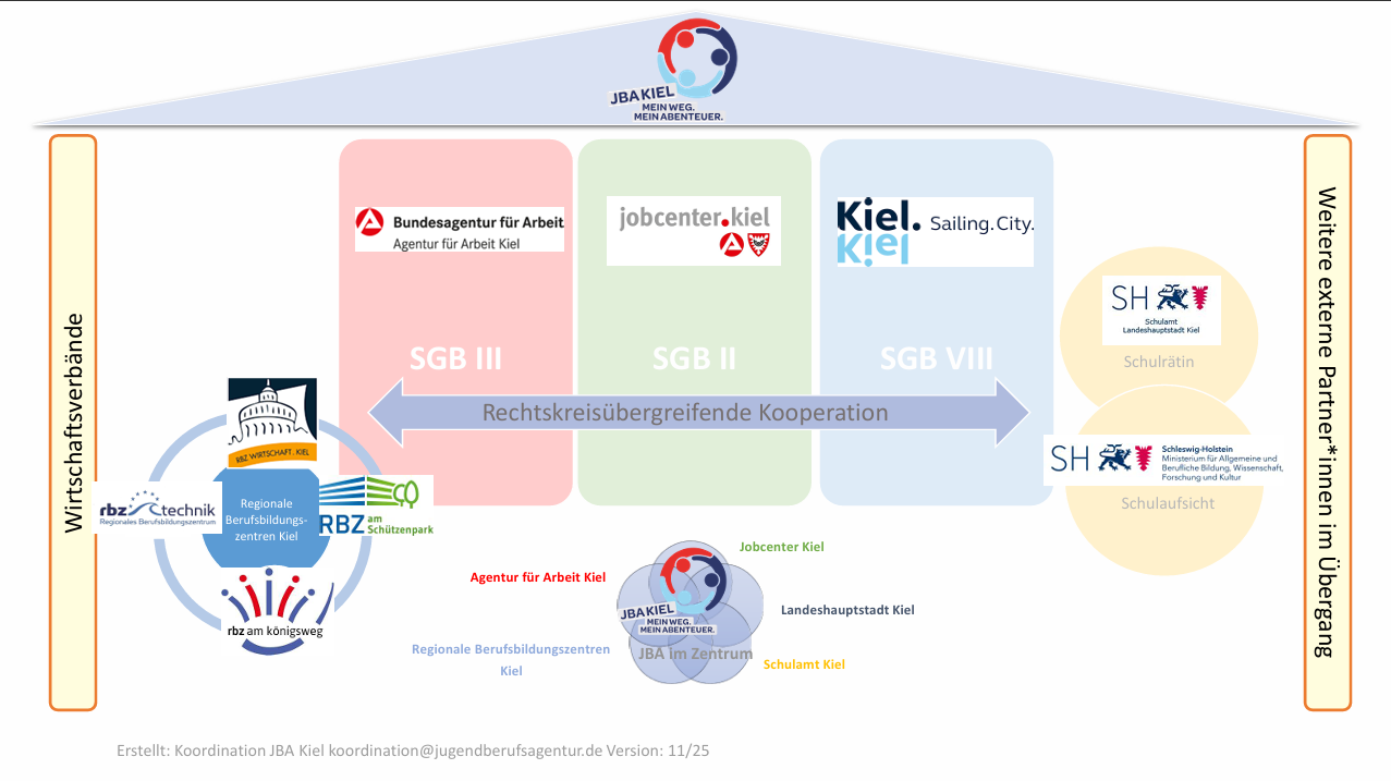 Strukturmodell JBA-Kiel